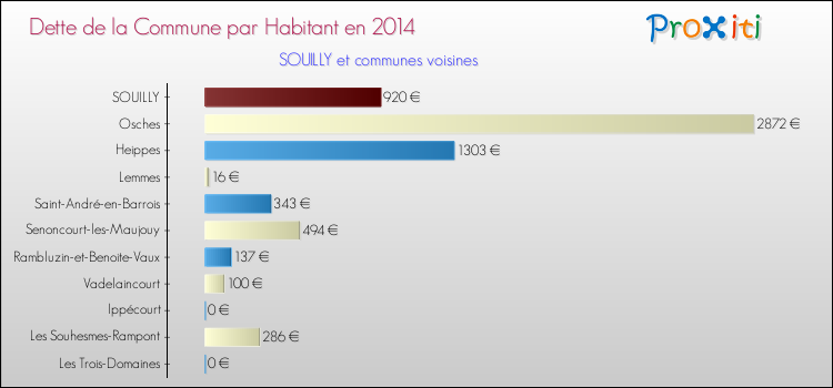Dette par habitant de la commune en 2014 pour SOUILLY et les communes proches Comparaison de la dette par habitant de la commune en 2014 pour SOUILLY et les communes voisines