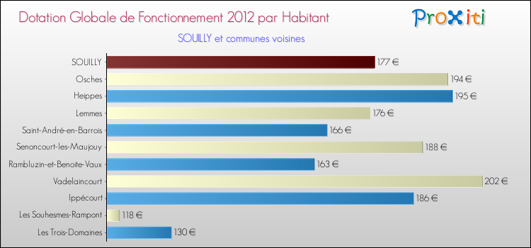Montant des dotations globales de fonctionnement DGF par Habitant pour SOUILLY et les communes proches Comparaison des des dotations globales de fonctionnement DGF par habitant pour SOUILLY et les communes voisines
