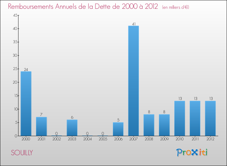Evolution de l'annuité de la dette pour la commune de SOUILLY de 2000 à 2012 Annuités de la dette pour SOUILLY de 2000 à 2012