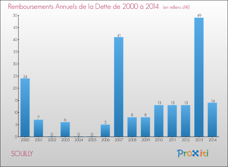 Evolution de l'annuité de la dette pour la commune de SOUILLY de 2000 à 2014 Annuités de la dette pour SOUILLY de 2000 à 2014