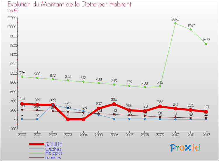 Evolution de la dette par habitant pour la commune de SOUILLY et les communes proches de 2000 à 2012 Comparaison de la dette par habitant pour SOUILLY et les communes voisines de 2000 à 2012