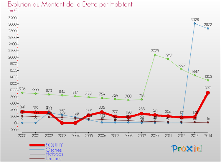 Evolution de la dette par habitant pour la commune de SOUILLY et les communes proches de 2000 à 2014 Comparaison de la dette par habitant pour SOUILLY et les communes voisines de 2000 à 2014