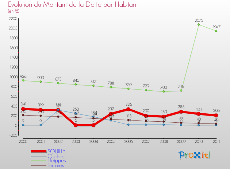 Evolution de la dette par habitant pour la commune de SOUILLY et les communes proches Comparaison de la dette par habitant pour SOUILLY et les communes voisines