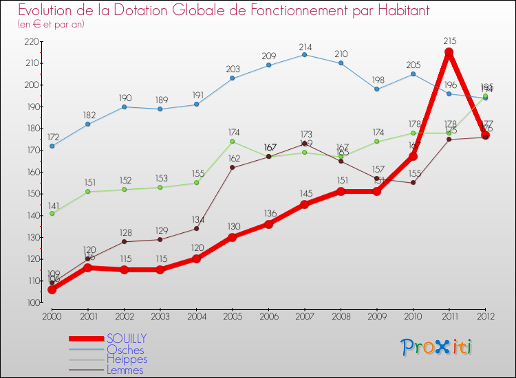 Evolution et montant de la dotation globale de fonctionnement par Habitant pour SOUILLY et les communes proches Comparaison des dotations globales de fonctionnement par habitant pour SOUILLY et les communes voisines