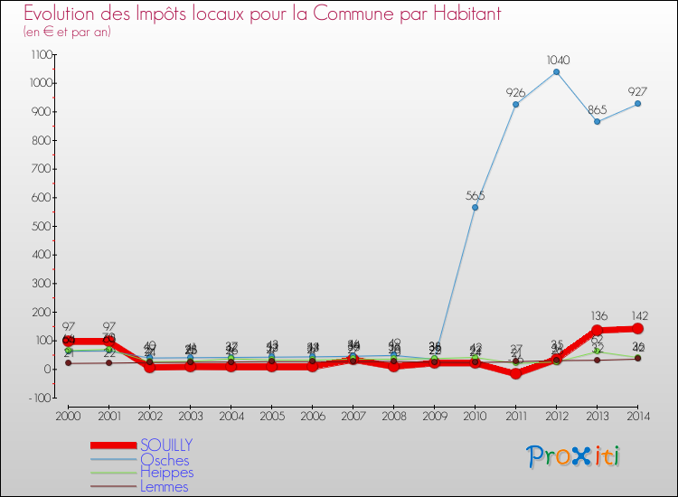 Evolution et montant des impôts locaux par Habitant pour SOUILLY et les communes proches de 2000 à 2014 Comparaison des impôts locaux par habitant pour SOUILLY et les communes voisines de 2000 à 2014