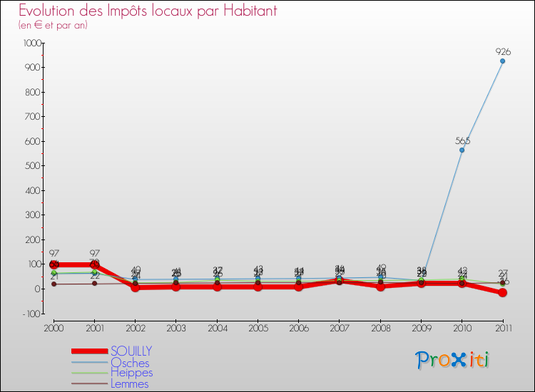 Evolution et montant des impôts locaux par Habitant pour SOUILLY et les communes proches Comparaison des impôts locaux par habitant pour SOUILLY et les communes voisines