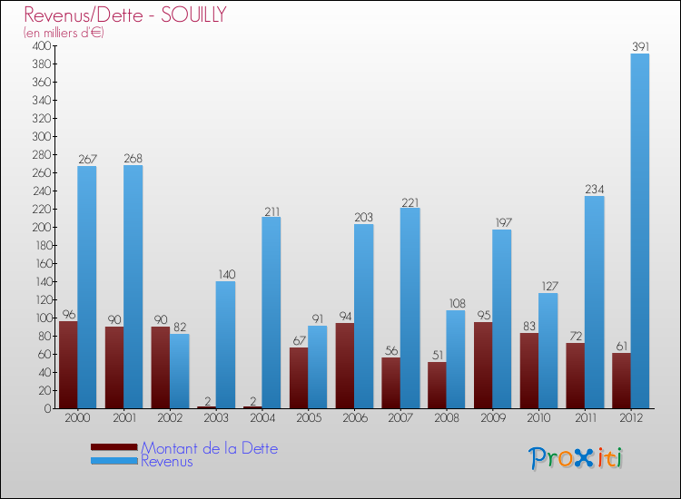 Evolution comparée de la dette et des revenus pour la commune de SOUILLY de 2000 à 2012 Comparaison de la dette et des revenus pour SOUILLY de 2000 à 2012