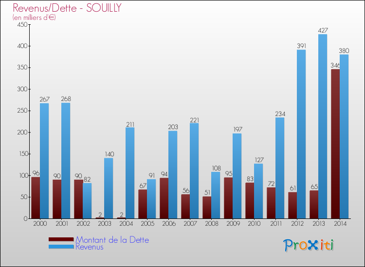 Evolution comparée de la dette et des revenus pour la commune de SOUILLY de 2000 à 2014 Comparaison de la dette et des revenus pour SOUILLY de 2000 à 2014