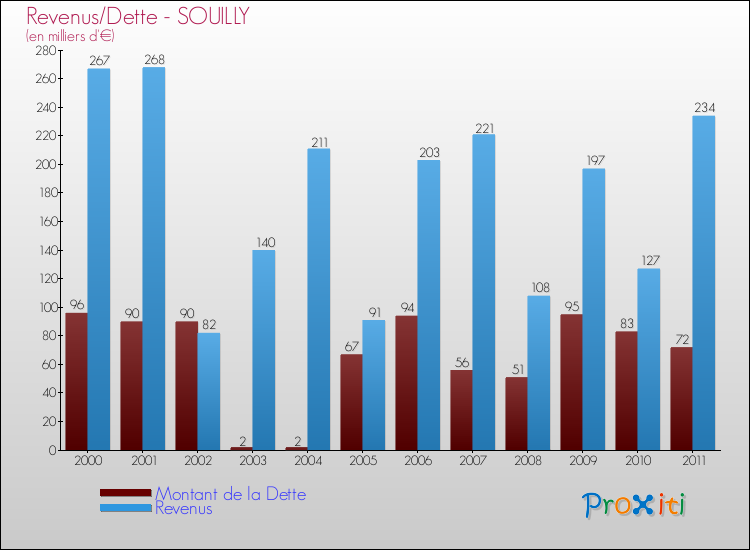 Evolution comparée de la dette et des revenus pour la commune de SOUILLY de 2000 à 2011 Comparaison de la dette et des revenus pour SOUILLY de 2000 à 2011