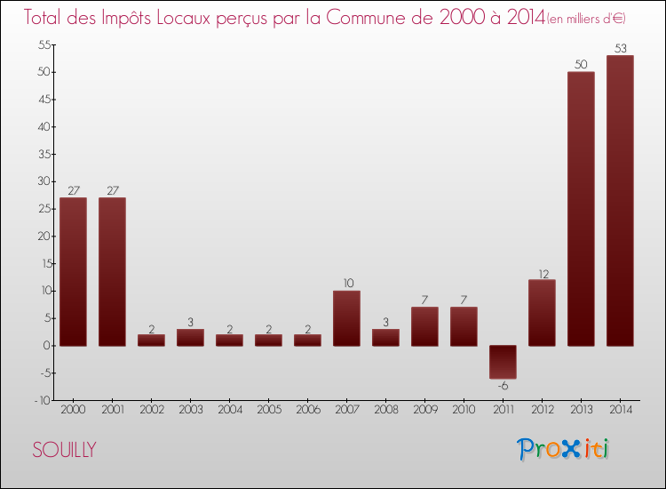 Evolution des Impôts Locaux pour la commune de SOUILLY de 2000 à 2014 Evolution des Impôts Locaux pour SOUILLY de 2000 à 2014