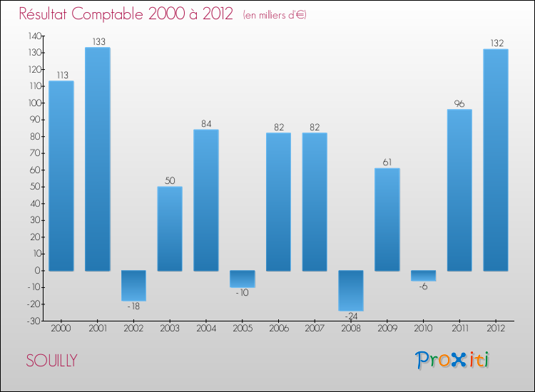 Evolution du résultat comptable pour la commune de SOUILLY de 2000 à 2012 Evolution du résultat comptable pour SOUILLY de 2000 à 2012