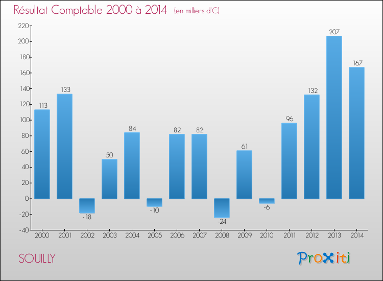 Evolution du résultat comptable pour la commune de SOUILLY de 2000 à 2014 Evolution du résultat comptable pour SOUILLY de 2000 à 2014