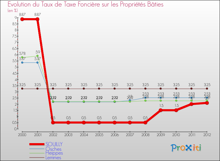 Evolution du taux de la taxe foncière sur le bati pour SOUILLY et les communes proches de 2000 à 2012 Comparaison des taux de taxe foncière sur le bati pour SOUILLY et les communes voisines de 2000 à 2012