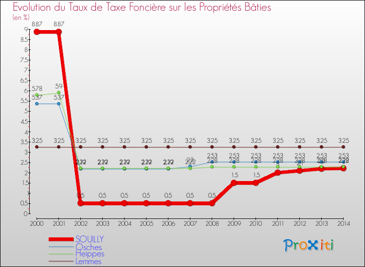 Evolution du taux de la taxe foncière sur le bati pour SOUILLY et les communes proches de 2000 à 2014 Comparaison des taux de taxe foncière sur le bati pour SOUILLY et les communes voisines de 2000 à 2014