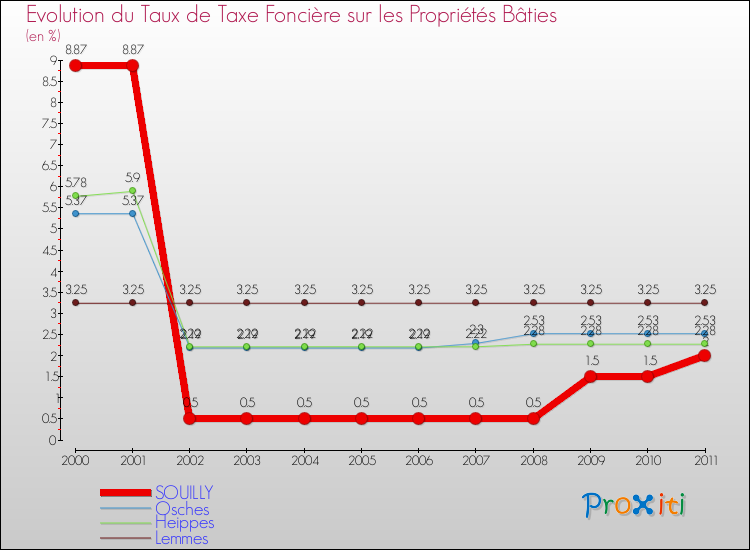 Evolution du taux de la taxe foncière sur le bati pour SOUILLY et les communes proches Comparaison des taux de taxe foncière sur le bati pour SOUILLY et les communes voisines