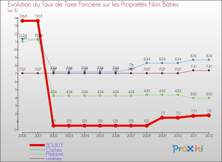 Evolution du taux de la taxe foncière sur les immeubles et terrains non batis pour SOUILLY et les communes proches de 2000 à 2012 Comparaison des taux de la taxe foncière sur les immeubles et terrains non batis pour SOUILLY et les communes voisines de 2000 à 2012