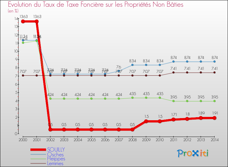 Evolution du taux de la taxe foncière sur les immeubles et terrains non batis pour SOUILLY et les communes proches de 2000 à 2014 Comparaison des taux de la taxe foncière sur les immeubles et terrains non batis pour SOUILLY et les communes voisines de 2000 à 2014