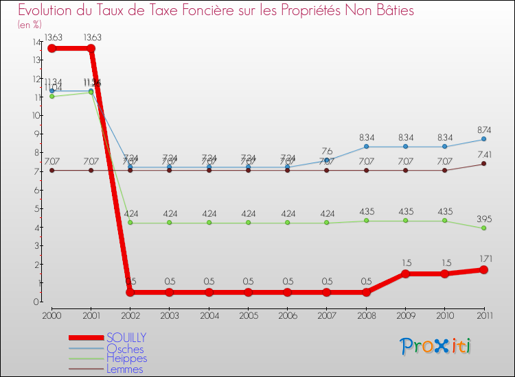 Evolution du taux de la taxe foncière sur les immeubles et terrains non batis pour SOUILLY et les communes proches Comparaison des taux de la taxe foncière sur les immeubles et terrains non batis pour SOUILLY et les communes voisines