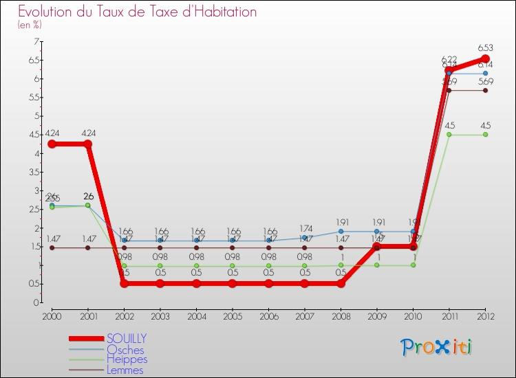 Evolution du taux de la taxe d'habitation pour SOUILLY et les communes proches Comparaison des taux de la taxe d'habitation pour SOUILLY et les communes voisines