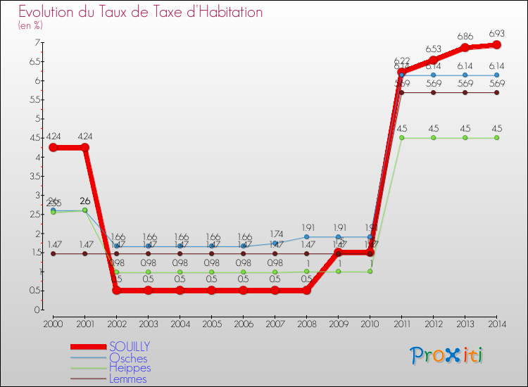Evolution du taux de la taxe d'habitation pour SOUILLY et les communes proches de 2000 à 2014 Comparaison des taux de la taxe d'habitation pour SOUILLY et les communes voisines de 2000 à 2014
