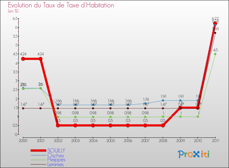 Evolution du taux de la taxe d'habitation pour SOUILLY et les communes proches Comparaison des taux de la taxe d'habitation pour SOUILLY et les communes voisines