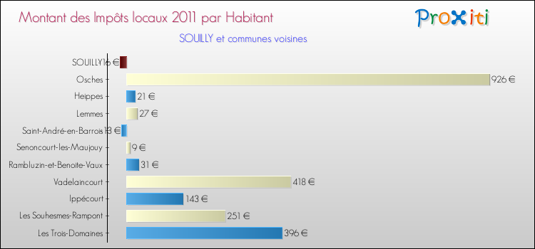 Montant des impôts locaux par Habitant pour SOUILLY et les communes proches Comparaison des impôts locaux par habitant pour SOUILLY et les communes voisines