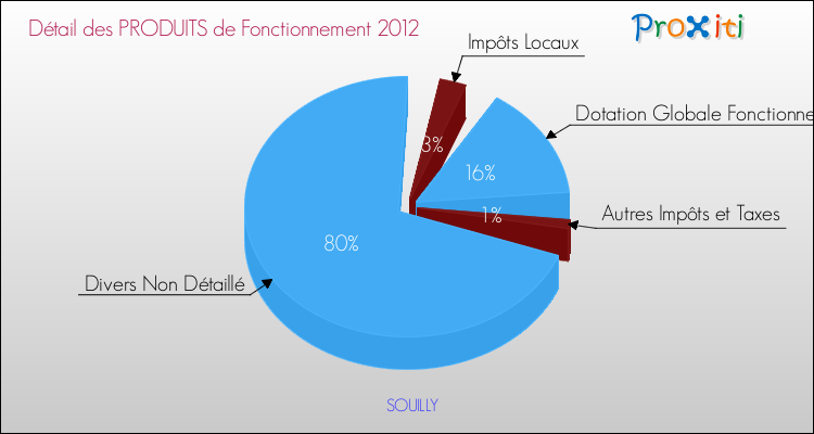 Décomposition du Budget de Fonctionnement 2012 de la commune de SOUILLY Budget de Fonctionnement 2012 pour la commune de SOUILLY