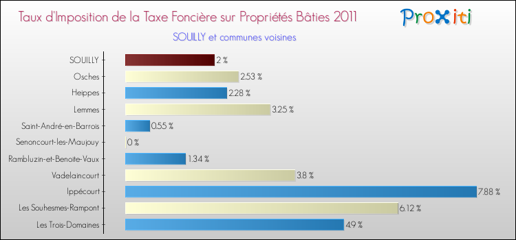 Taux d'imposition de la taxe foncière sur le bati 2011 pour SOUILLY et les communes proches Comparaison des taux d'imposition de la taxe foncière sur le bati 2011 pour SOUILLY et les communes voisines