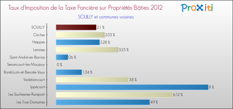Taux d'imposition de la taxe foncière sur le bati 2012 pour SOUILLY et les communes proches Comparaison des taux d'imposition de la taxe foncière sur le bati 2012 pour SOUILLY et les communes voisines