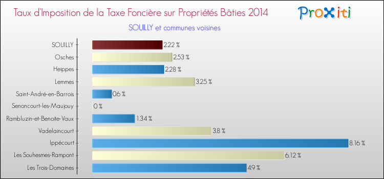 Taux d'imposition de la taxe foncière sur le bati 2014 pour SOUILLY et les communes proches Comparaison des taux d'imposition de la taxe foncière sur le bati 2014 pour SOUILLY et les communes voisines