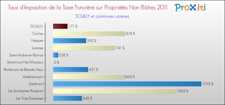 Taux d'imposition de la taxe foncière sur les immeubles et terrains non batis 2011 pour SOUILLY et les communes proches Comparaison des taux d'imposition de la taxe foncière sur les immeubles et terrains non batis 2011 pour SOUILLY et les communes voisines