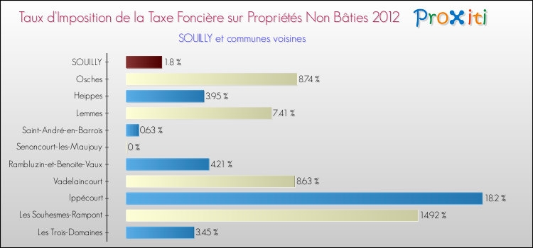 Taux d'imposition de la taxe foncière sur les immeubles et terrains non batis 2012 pour SOUILLY et les communes proches Comparaison des taux d'imposition de la taxe foncière sur les immeubles et terrains non batis 2012 pour SOUILLY et les communes voisines