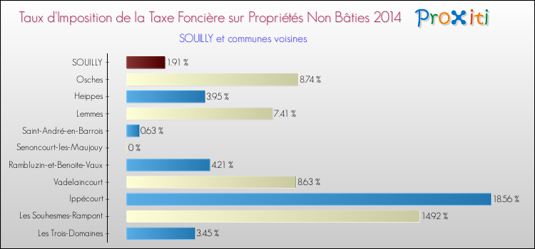 Taux d'imposition de la taxe foncière sur les immeubles et terrains non batis 2014 pour SOUILLY et les communes proches Comparaison des taux d'imposition de la taxe foncière sur les immeubles et terrains non batis 2014 pour SOUILLY et les communes voisines