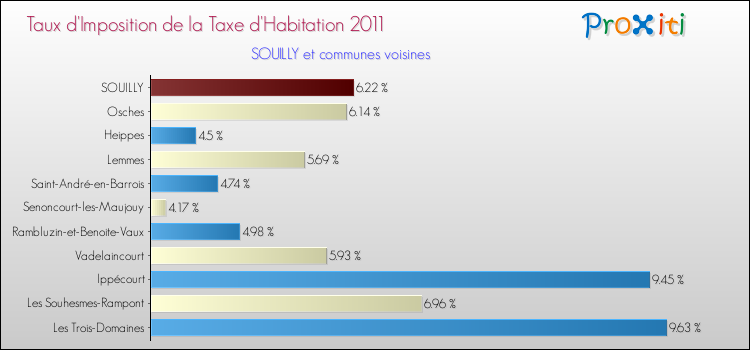 Taux d'imposition de la taxe d'habitation 2011 pour SOUILLY et les communes proches Comparaison des taux d'imposition de la taxe d'habitation 2011 pour SOUILLY et les communes voisines