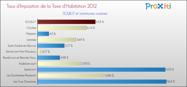 Taux d'imposition de la taxe d'habitation 2012 pour SOUILLY et les communes proches Comparaison des taux d'imposition de la taxe d'habitation 2012 pour SOUILLY et les communes voisines
