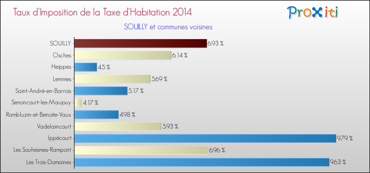 Taux d'imposition de la taxe d'habitation 2014 pour SOUILLY et les communes proches Comparaison des taux d'imposition de la taxe d'habitation 2014 pour SOUILLY et les communes voisines
