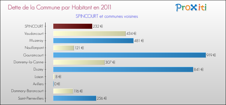 Dette par habitant de la commune en 2011 pour SPINCOURT et les communes proches Comparaison de la dette par habitant de la commune en 2011 pour SPINCOURT et les communes voisines