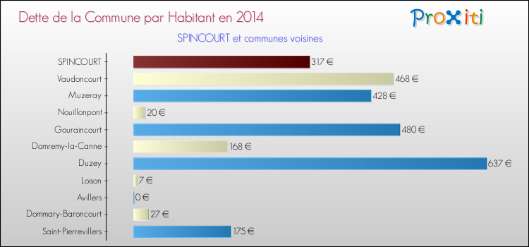 Dette par habitant de la commune en 2014 pour SPINCOURT et les communes proches Comparaison de la dette par habitant de la commune en 2014 pour SPINCOURT et les communes voisines