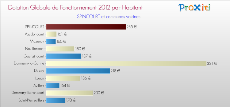 Montant des dotations globales de fonctionnement DGF par Habitant pour SPINCOURT et les communes proches Comparaison des des dotations globales de fonctionnement DGF par habitant pour SPINCOURT et les communes voisines