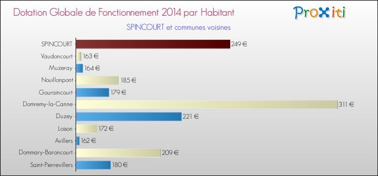 Montant des dotations globales de fonctionnement DGF par Habitant pour SPINCOURT et les communes proches en 2014. Comparaison des des dotations globales de fonctionnement DGF par habitant pour SPINCOURT et les communes voisines en 2014.