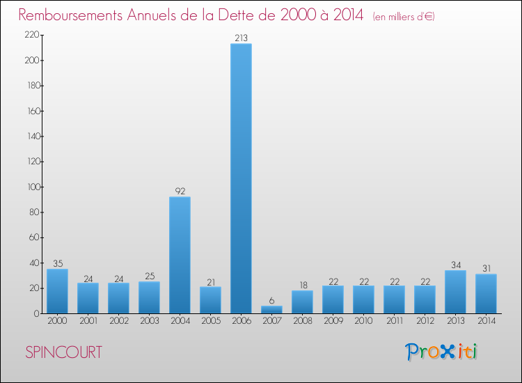 Evolution de l'annuité de la dette pour la commune de SPINCOURT de 2000 à 2014 Annuités de la dette pour SPINCOURT de 2000 à 2014