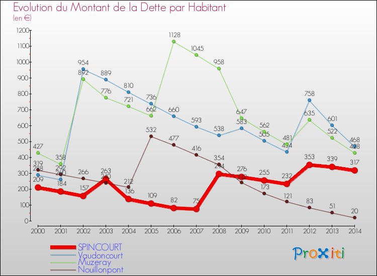 Evolution de la dette par habitant pour la commune de SPINCOURT et les communes proches de 2000 à 2014 Comparaison de la dette par habitant pour SPINCOURT et les communes voisines de 2000 à 2014