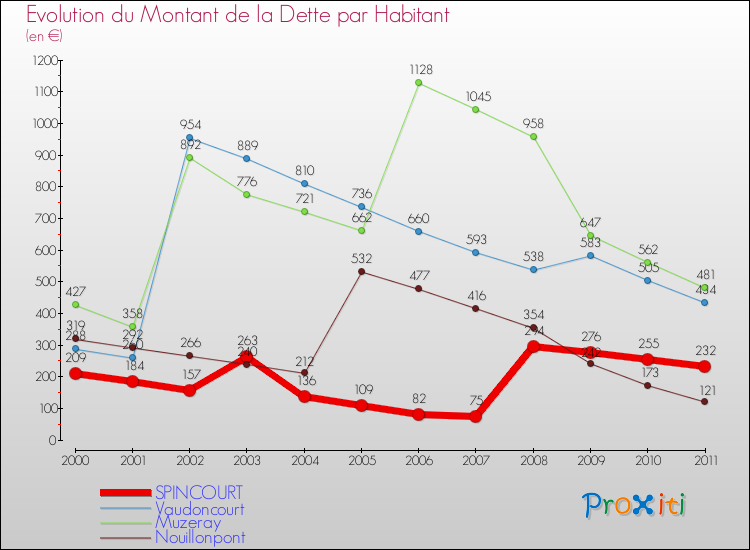Evolution de la dette par habitant pour la commune de SPINCOURT et les communes proches Comparaison de la dette par habitant pour SPINCOURT et les communes voisines