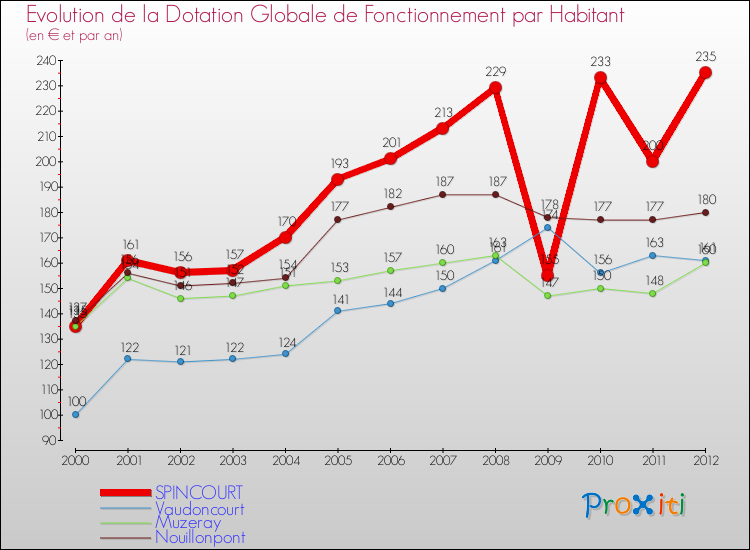 Evolution et montant de la dotation globale de fonctionnement par Habitant pour SPINCOURT et les communes proches Comparaison des dotations globales de fonctionnement par habitant pour SPINCOURT et les communes voisines