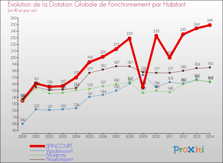 Evolution et montant de la dotation globale de fonctionnement par Habitant pour SPINCOURT et les communes proches de 2000 à 2014. Comparaison des dotations globales de fonctionnement par habitant pour SPINCOURT et les communes voisines de 2000 à 2014.