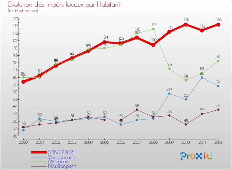 Evolution et montant des impôts locaux par Habitant pour SPINCOURT et les communes proches Comparaison des impôts locaux par habitant pour SPINCOURT et les communes voisines