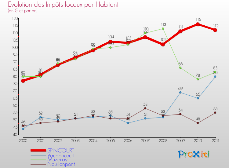Evolution et montant des impôts locaux par Habitant pour SPINCOURT et les communes proches Comparaison des impôts locaux par habitant pour SPINCOURT et les communes voisines
