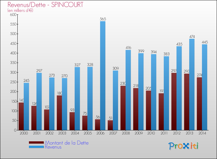 Evolution comparée de la dette et des revenus pour la commune de SPINCOURT de 2000 à 2014 Comparaison de la dette et des revenus pour SPINCOURT de 2000 à 2014