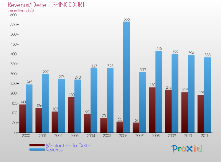 Evolution comparée de la dette et des revenus pour la commune de SPINCOURT de 2000 à 2011 Comparaison de la dette et des revenus pour SPINCOURT de 2000 à 2011
