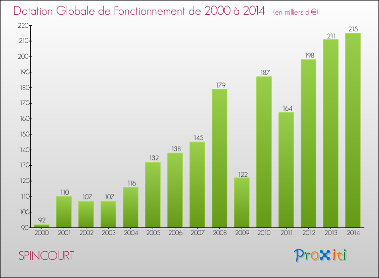 Evolution du montant de la Dotation Globale de Fonctionnement pour la commune de SPINCOURT de 2000 à 2014 Evolution du montant de la Dotation Globale de Fonctionnement pour SPINCOURT de 2000 à 2014